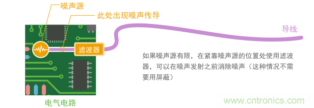 如果导体短，只用滤波器就能实现噪声抑制