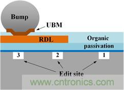 透过独特的前处理工法，任何被锡球(site-3)、RDL(site-2)、或有机謢层(site-1)遮盖的区域都能顺利完成FIB线路修补。