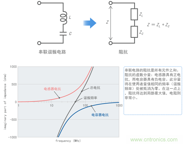 串联谐振使阻抗降至最低值的机制
