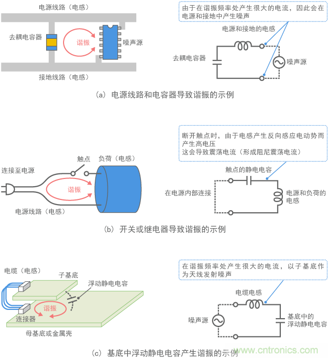谐振示例