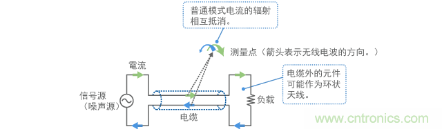 普通模式电流的发射