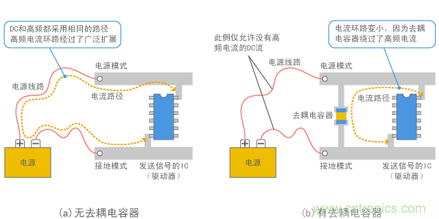 有/无去耦电容器的电流路径的区别