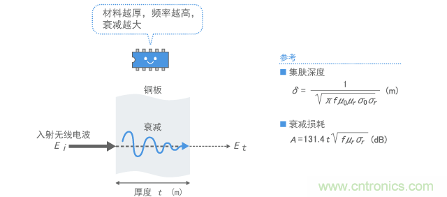 屏蔽板内无线电波的衰减