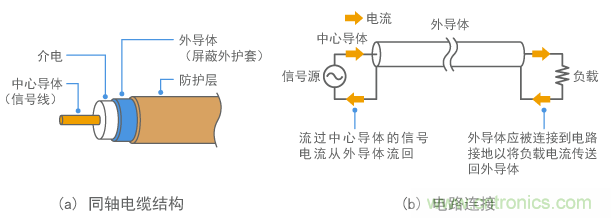 同轴电缆