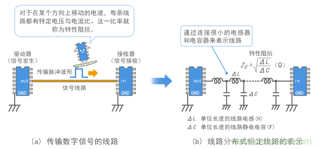 信号线的分布式恒定线路模型