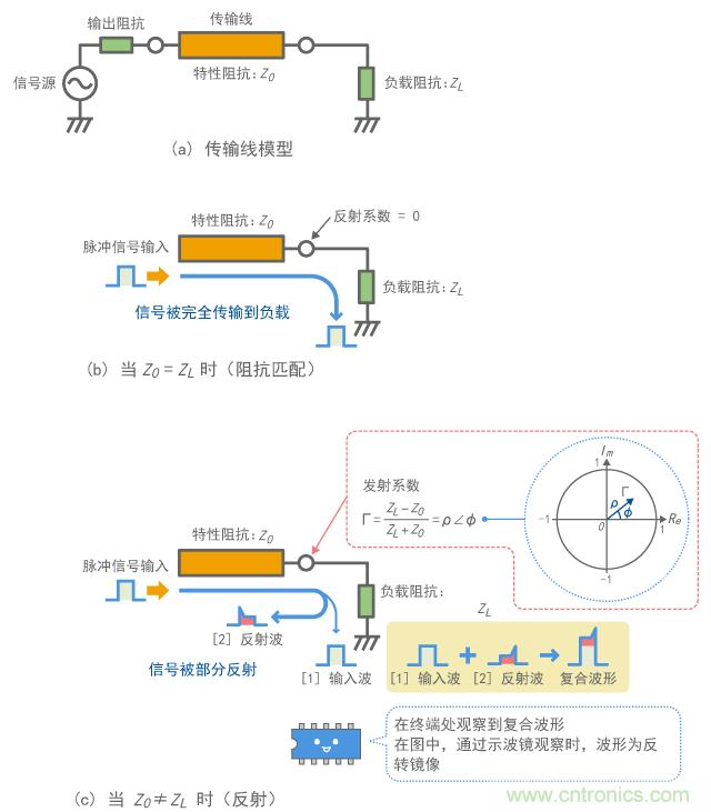 信号反射和匹配