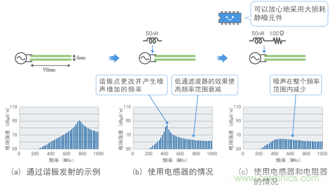 静噪元件的损耗效果(计算值)