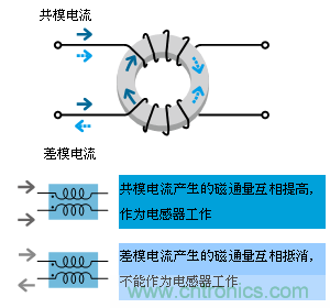 共模扼流线圈的工作原理