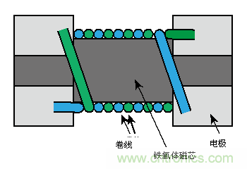 卷线型片状共模扼流线圈的结构示例（下图）