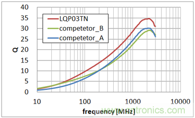 0603尺寸、LQP03TN系列与同行业叠层型产品的Q值特性比较 (均为10nH)
