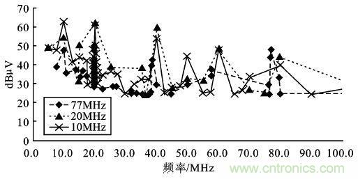 10/20/77MHz—ADC测试数据整理