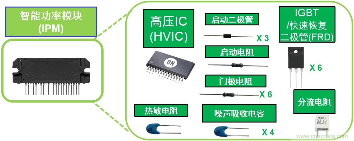 典型变频器IPM将多种元器件封装为模块