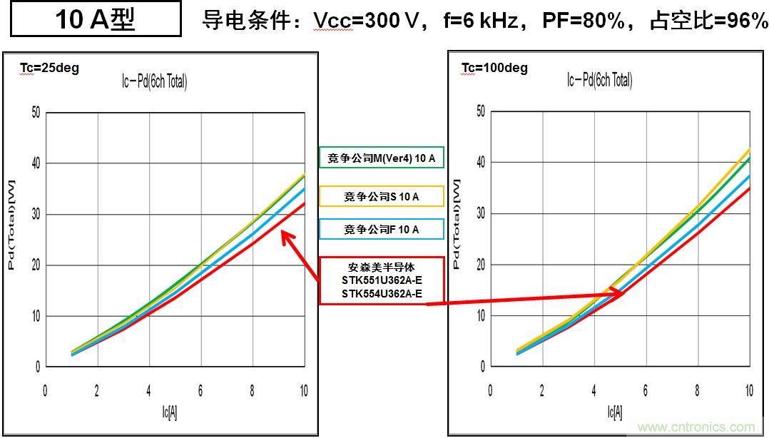 安森美半导体的IPM能耗更低，能效更高