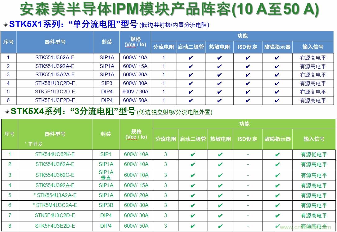 安森美半导体的变频器IPM产品阵容