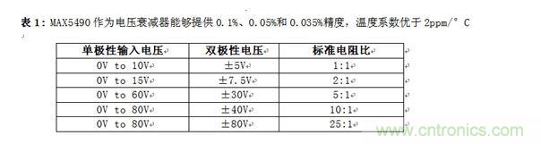 MAX5490作为电压衰减器能够提供0.1%、0.05%和0.035%精度，温度系数优于2ppm/°C