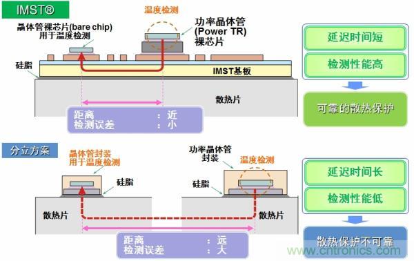 IMST技术提供更优异的温度检测，提供更可靠的散热保护