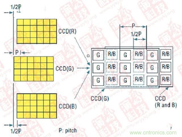 CCD偏置技术（P- Pitch：节距，机械工程量词，同侧齿面间的弧长）
