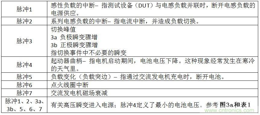 汽车电磁兼容瞬变要求
