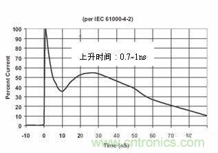 图4：IEC61000-4-2中规定的静电波形在这个标准中规定了静电测试的不同等级，请见下表1。