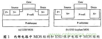 CMOS集成电路中ESD?；ぜ际跹芯? /><br />
<br />
图1：内部电路中MOS结构和ESD?；さ缏分蠱OS结构<br />
 </div>
用ESD-Implant Process做的NMOS需要增加抽取SPICE参数的步骤进行电路仿真与设计。另外一种ESD-Implant的方法是在漏结上增加一高浓度注入的P结，使形成的PN结的击穿电压低于LDD结构的击穿电压，静电放电时，会先从该低击穿电压的PN结流过，而不至于在LDD尖端放电，造成损伤。这种方法不需要对MOS器件作额外的处理。<br />
<strong><br />
2.1.2 金属硅化物阻挡层(Silicide Blocking或Sali-cide Blocking)</strong><br />
<br />
Salicide Blocking工艺增加一张掩模版定义SalicideBlocking区域，然后去除该区域的金属硅化物，使源、漏和栅的方块电阻值恢复到原来的值，静电放电时经过大电阻时产生大的压降，同时电流减小，达到提高ESD的?；つ芰?。增加Salicide Blocking工序，可以极大程度的提升CMOS IC输出级的ESD?；つ芰?，但是Salicide Blocking工序也增加了工艺的复杂度，而且在去除金属硅化物的同时，会对工艺线造成污染。<br />
<strong><br />
2.2 从器件上改进</strong><br />
<br />
器件在不同偏压下的特性和占用的布局面积是考核ESD器件的指标。图2是各种用作ESD保护器件的I-V特性图。图2(a)二极管正向工作电压约在0.8～1.2 V左右，但是反向工作电压约在-13～-15 V左右。因此，当相同大小的ESD放电电流流经该二极管时，在反向静电压下产生的热量远大于正向静电压情形下产生的热量，即二极管能承受的正向ESD电压将远大于反向ESD电压。<br />
<br />
图2(b)MOS和图2(c)三极管的ESD承受能力与二次崩溃点电流It2有关。当ESD放电电流大于该器件的It2，该器件便会造成不可回复性的损伤，且二者的箝制电压一般较大，导致功率较高。图2(d)晶闸管(SCR)在正偏与反偏时工作电压都只有1 V左右。对比4种器件可看出晶闸管的箝制电压更低，所以功耗最小，晶闸管通过相同的电流时占用的面积也小，综上晶闸管是最理想的ESD保护器件。<br />
<br />
<div style=