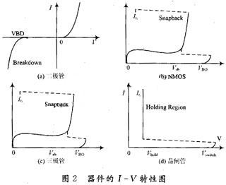 CMOS集成电路中ESD?；ぜ际跹芯? /><br />
<br />
图2：器件的I-V特性图<br />
 </div>
晶闸管的一次击穿电压较高，约为30～50 V见图3(a)，这样在内部电路都被破坏后晶闸管才会导通释放静电压，起不到对电路的保护作用，所以一般采用SCR与MOS器件的组合形成低电压触发晶闸管(LVTSCR)，MOS器件在击穿后触发SCR导通释放静电压，此种组合可有效地将SCR的击穿电流降到10 V左右，见图3(b)，从而安全?；つ诓康缏?。<br />
<br />
<div style=