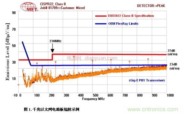 车载以太网面向汽车设计并实现EMI与EMC的挑战