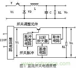 直流开关电源?；さ缏返缭捶桨? /></div>
<br />
<strong>特点</strong><br />
<br />
为了适应用户的需求，国内外各大开关电源制造商都致力于同步开发新型高智能化的元器件，特别是通过改善二次整流器件的损耗，并在功率铁氧体（Mn-Zn）材料上加大科技创新，以提高在高频率和较大磁通密度下获得高的磁性能，同时SMT技术的应用使得开关电源取得了长足的进展，在电路板两面布置元器件，以确?？氐缭吹那?、小、薄。因此直流开关电源的发展趋势是高频、高可靠、低耗、低噪声、抗干扰和?？榛?br />
<br />
直流开关电源的缺点是存在较为严重的开关干扰，适应恶劣环境和突发故障的能力较弱。由于国内微电子技术、阻容器件生产技术以及磁性材料技术与一些技术先进国家还有一定的差距，因此直流开关电源的制作技术难度大、维修麻烦和造价成本较高。<br />
<br />
<strong>直流开关电源的?；?/strong><br />
<br />
基于直流开关电源的特点和实际的电气状况，为使直流开关电源在恶劣环境及突发故障情况下安全可靠地工作，本文根据不同的情况设计了多种?；さ缏?。<br />
<br />
<strong>过电流?；さ缏?/strong><br />
<br />
在直流开关电源电路中，为了?；さ髡茉诘缏范搪?、电流增大时不被烧毁。其基本方法是，当输出电流超过某一值时，调整管处于反向偏置状态，从而截止，自动切断电路电流。<br />
[page]<br />
<br />
如图1所示，过电流?；さ缏酚扇蹷G2和分压电阻R4、R5组成。电路正常工作时，通过R4与R5的压作用，使得BG2的基极电位比发射极电位高，发射结承受反向电压。于是BG2处于截止状态（相当于开路），对稳压电路没有影响。当电路短路时，输出电压为零，BG2的发射极相当于接地，则BG2处于饱和导通状态（相当于短路），从而使调整管BG1基极和发射极近于短路，而处于截止状态，切断电路电流，从而达到?；つ康?。<br />
<br />
<div style=
