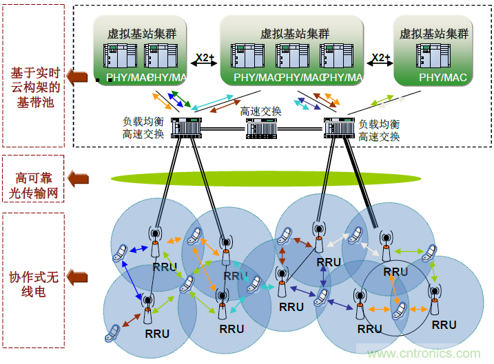  图1   C-RAN无线接入网组网方式