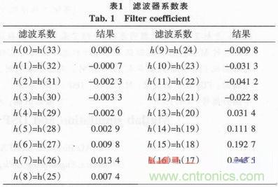 以MATLAB仿真和DSP设计为基础，实现FIR数字滤波器