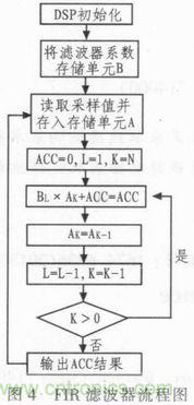 以MATLAB仿真和DSP设计为基础，实现FIR数字滤波器