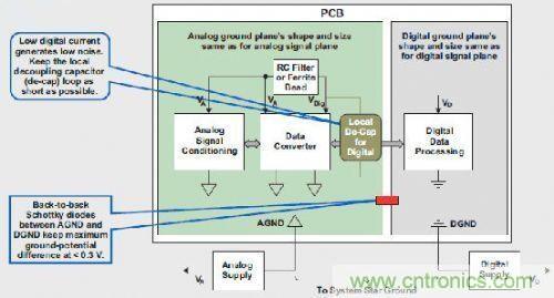 T1高级模拟应用工程师分享混合信号系统接地的秘密
