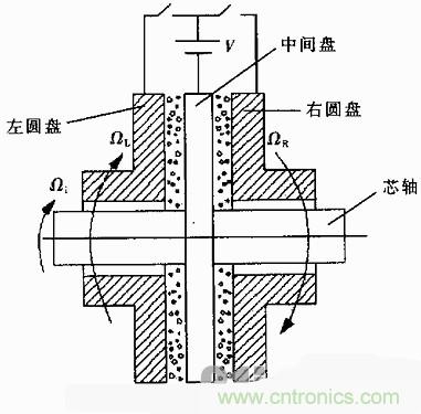 技术解析：基于虚拟仪器的圆盘式电流变传动机构的动态分析