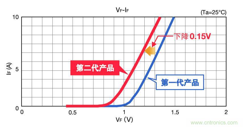 图2. SiC肖特基二极管的顺向电压比较（650V 10A级）