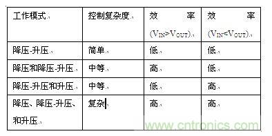 工作模式比较