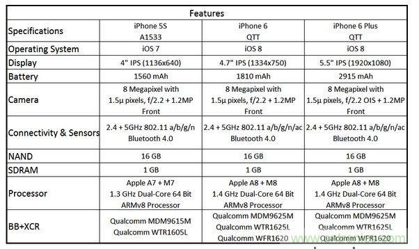  图6 苹果Phone 5S、iPhone 6与iPhone 6 Plus 的规格比较(以32GB NAND版本作为比较标准)