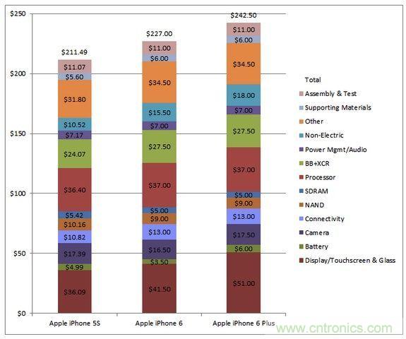  图5 苹果Phone 5S、iPhone 6与iPhone 6 Plus 的成本估计与比较(以32GB NAND版本作为比较标准)