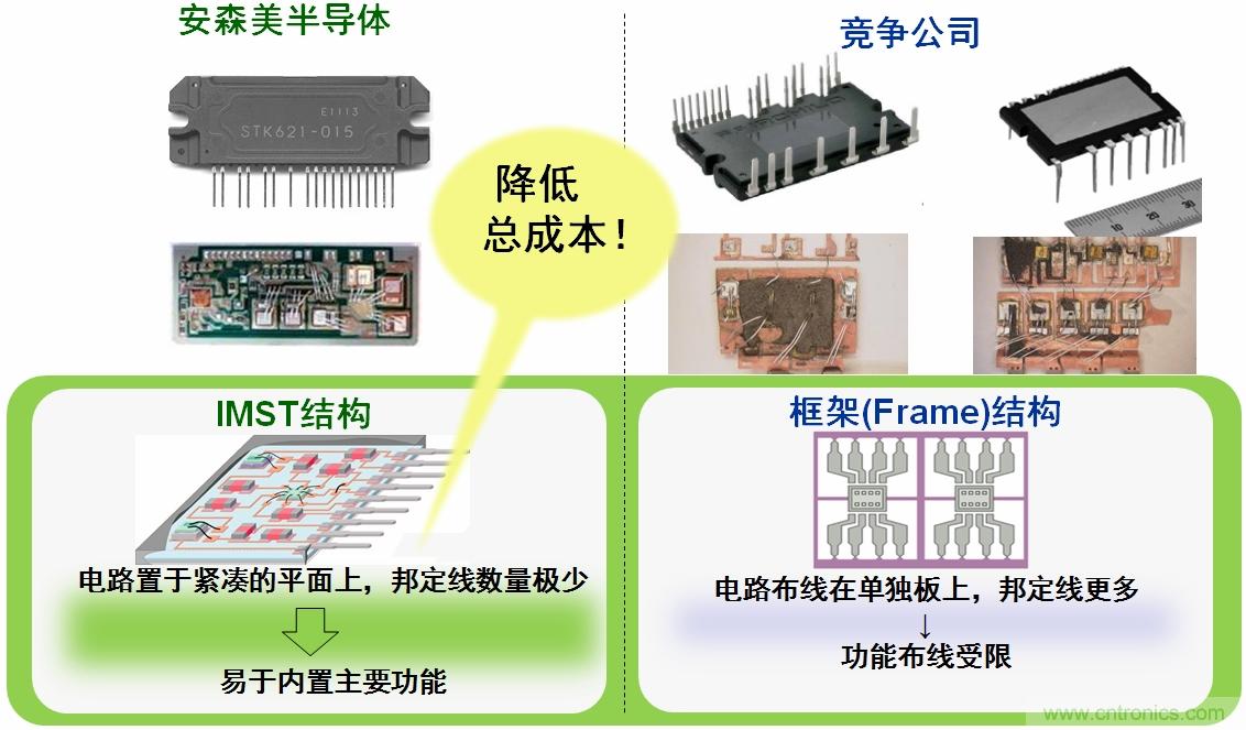 图4：安森美半导体IPM的IMST结构能降低总成本。