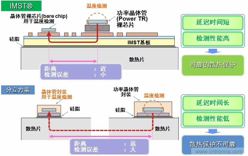 图5：IMST技术提供更优异的温度检测，提供更可靠的散热?；?。