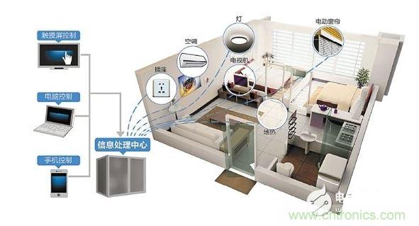2、家庭智能硬件成刚需