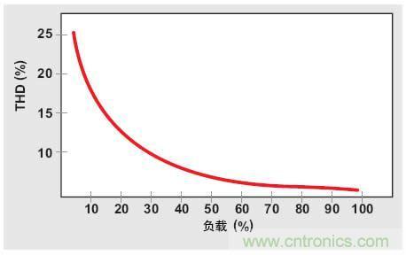 解析：交流跳周模式如何提高PFC轻负载的效率？ 