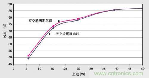 解析：交流跳周模式如何提高PFC轻负载的效率？ 