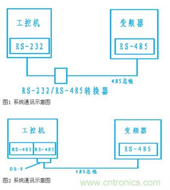 变频器结合工控机的通讯，监视输出和参数设定将不是难题