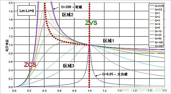 技术讲座:半桥LLC谐振转换器的设计应用