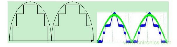 矩形波来近似正弦波和实测图