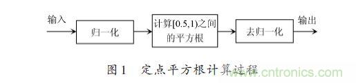 技术解析:在FPGA上利用Python 实现定点平方根