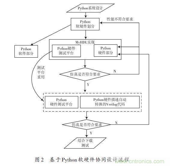 技术解析:在FPGA上利用Python 实现定点平方根
