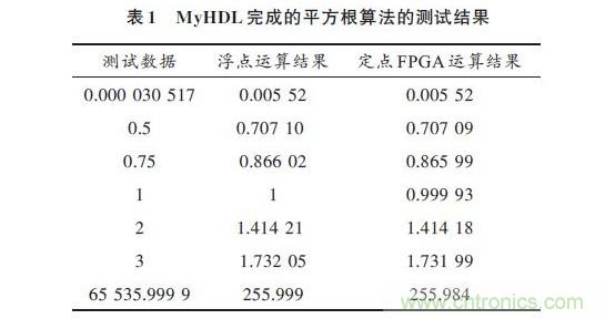 技术解析:在FPGA上利用Python 实现定点平方根