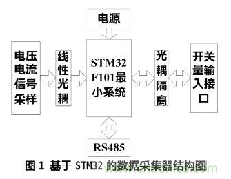设计分享:基于STM32F101数据采集器的设计方案
