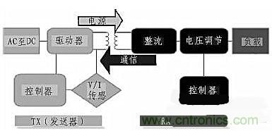 方案设计:针对大范围区域无线充电的解决方案