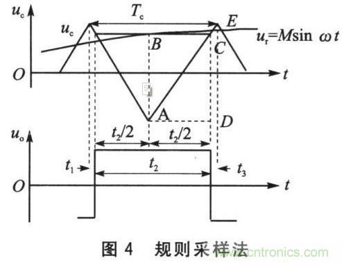 基于SPWM控制技术的全数字单相变频器的设计